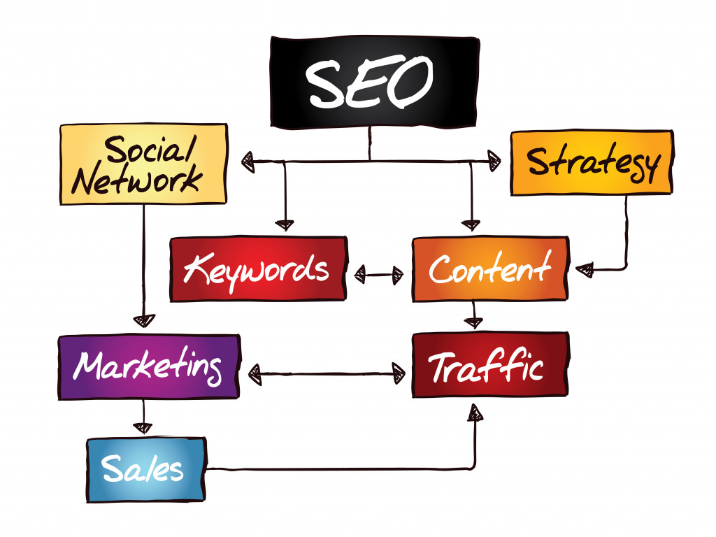 SEO process